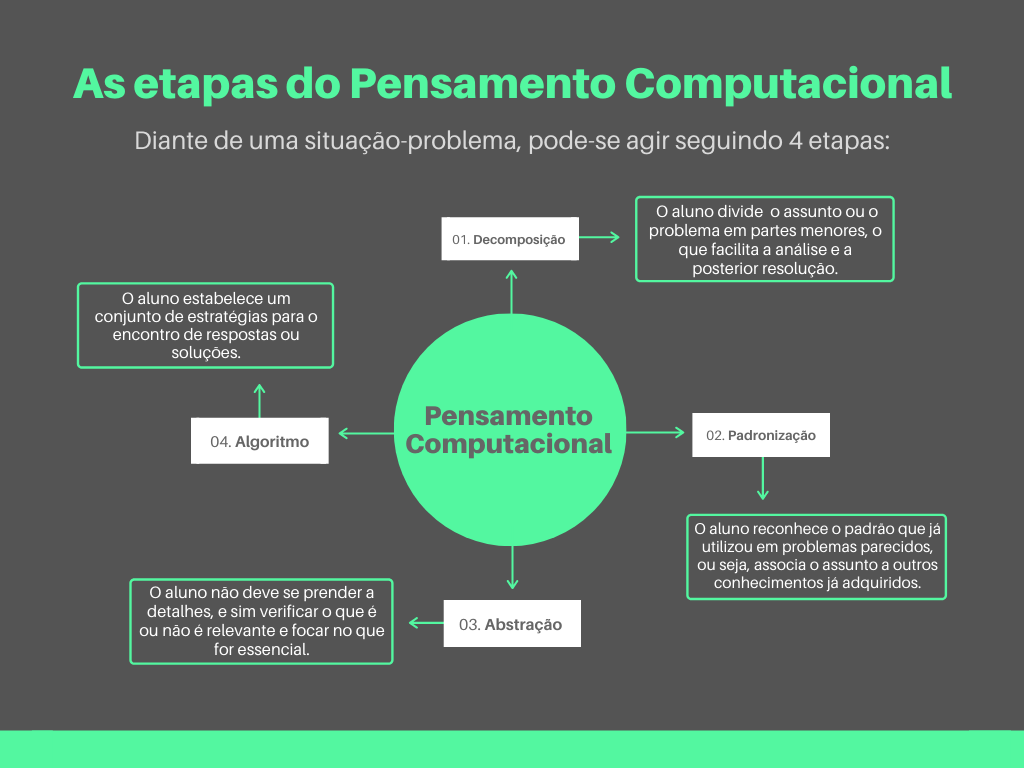 O Pensamento Computacional No Currículo de Matemática